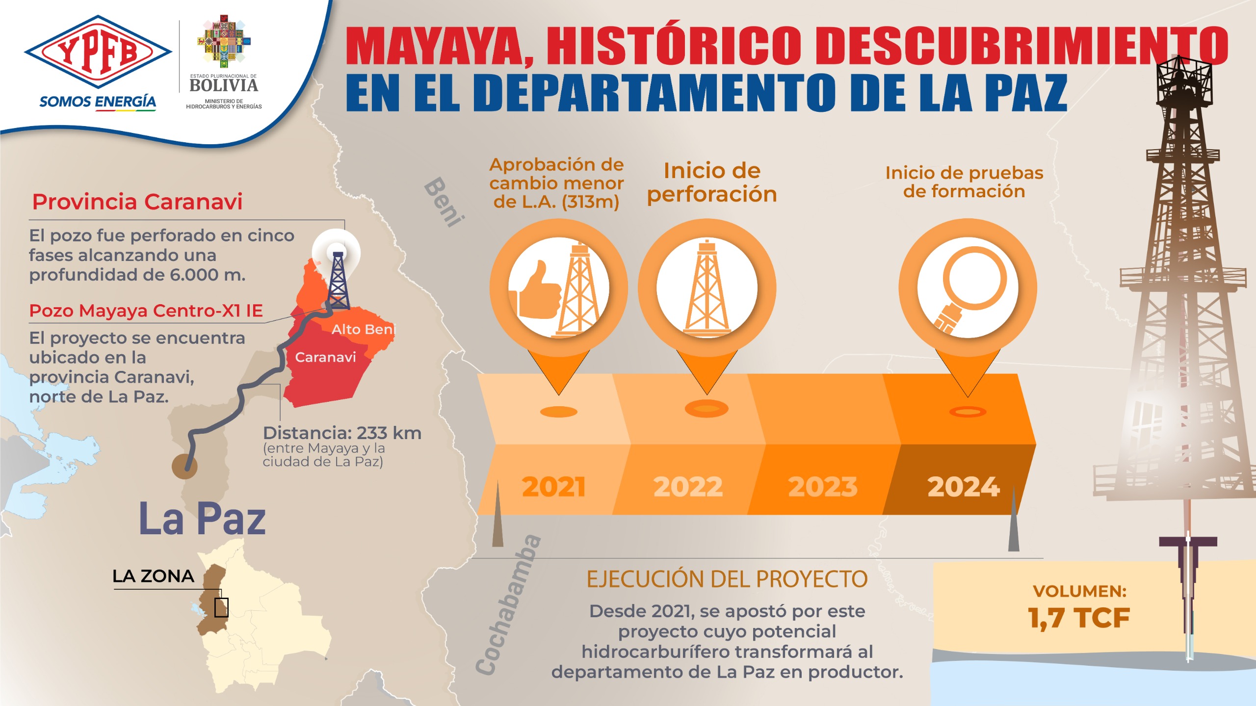 BOLIVIA: YPFB estima invertir USD 400 MM en la exploración y desarrollo de Mayaya